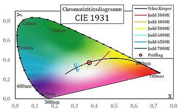 Farbort und Farbtemperaturen von COBs 