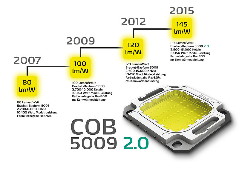 Chip on Board (COB) LED-Module - LemTec COB-LED